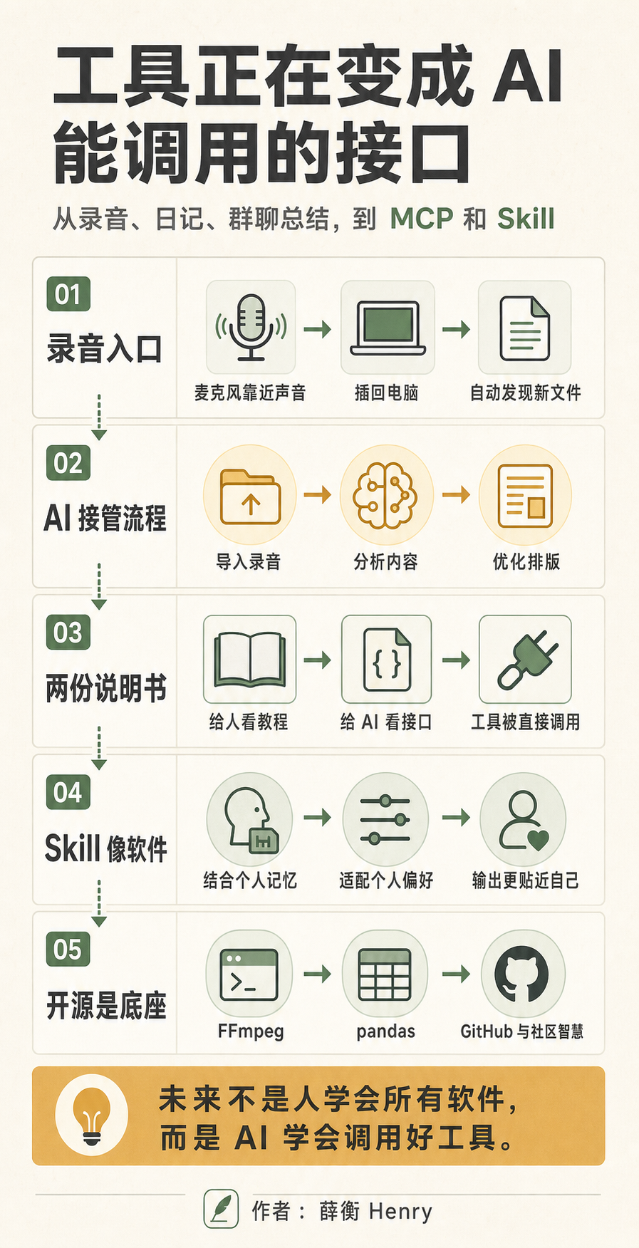工具从录音入口走向 AI 可调用接口的信息图