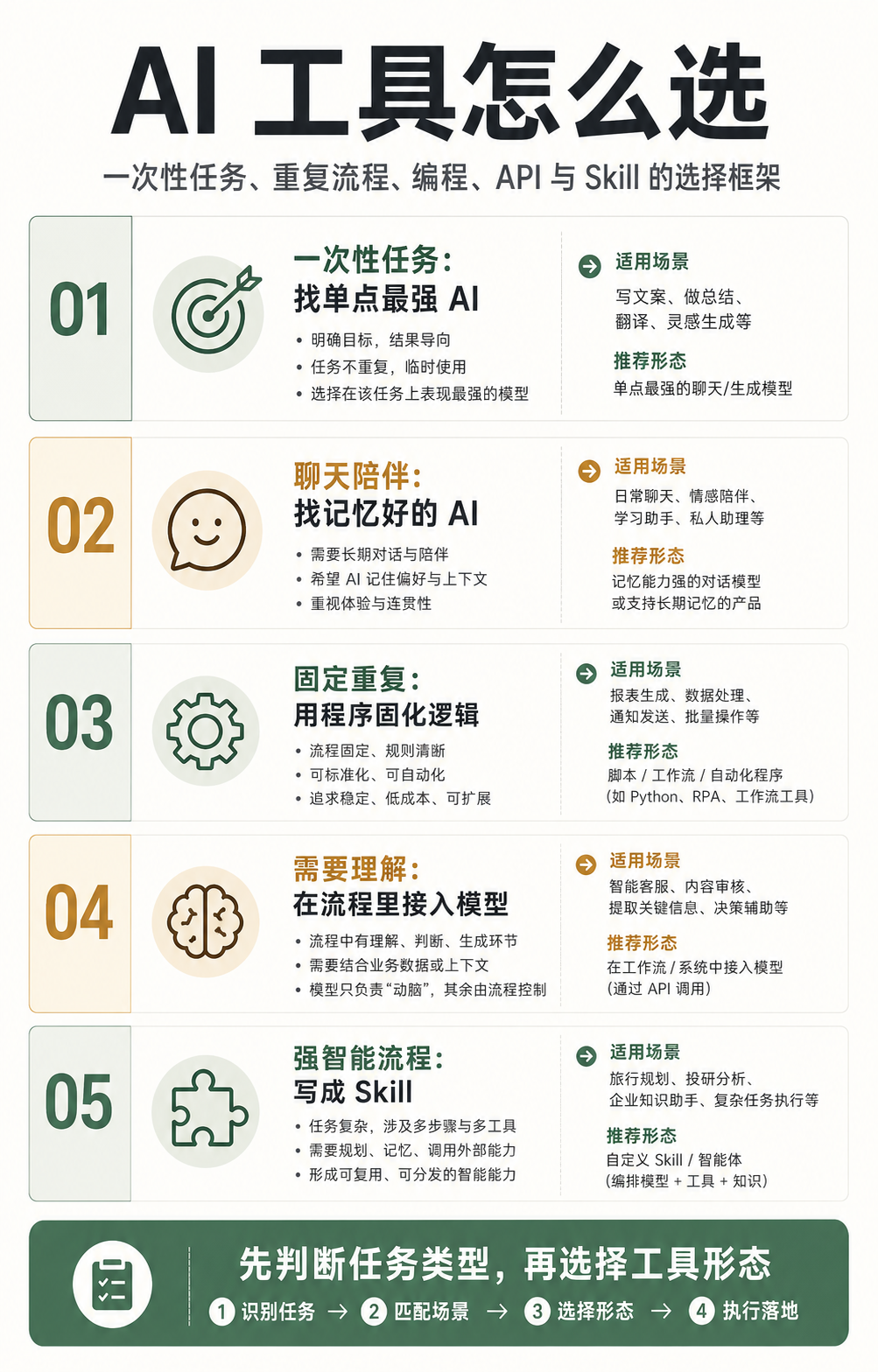 AI 工具选择框架信息图