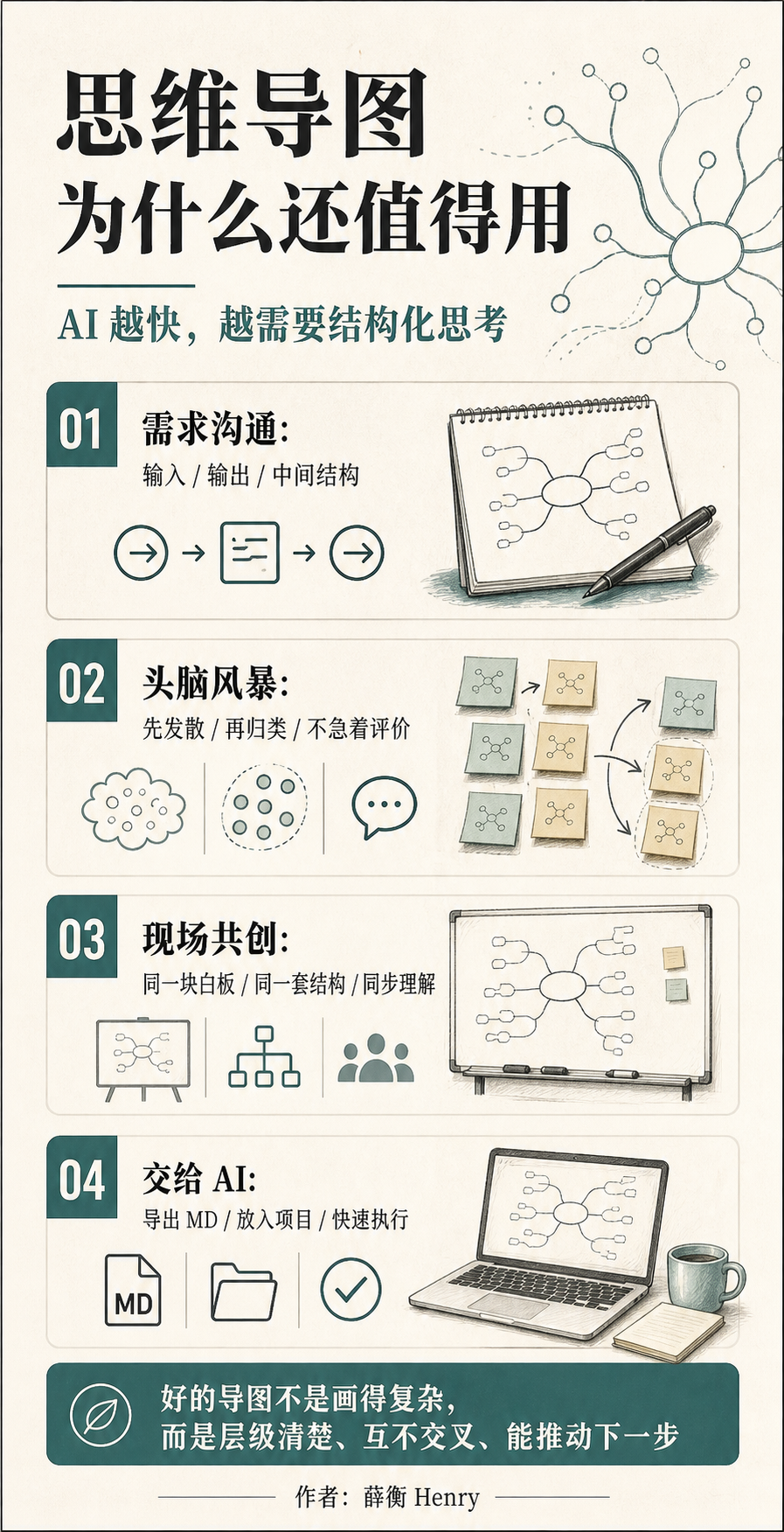 思维导图信息图