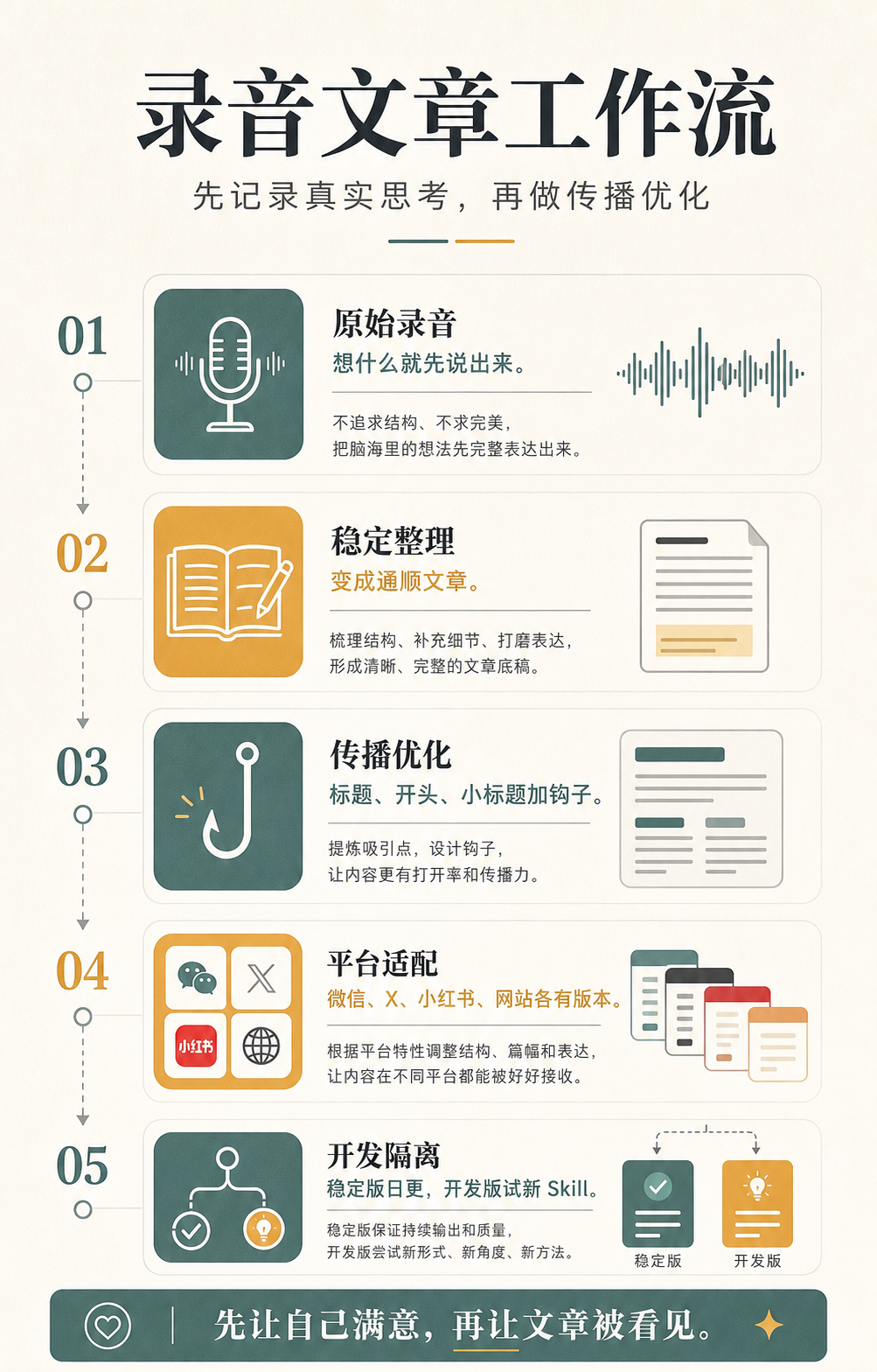 录音文章工作流信息图